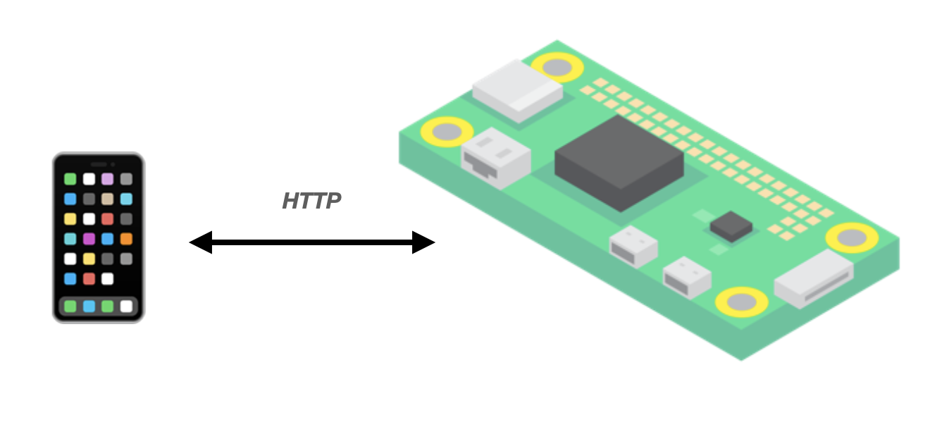 RaspiBuddy architecture